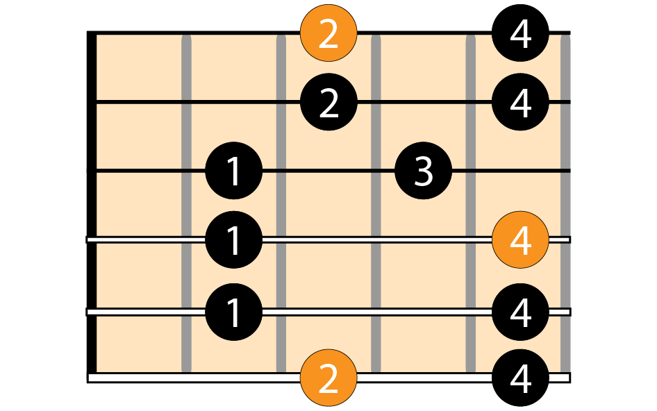 digitación pentatónica mayor digitación pentatónica mayor