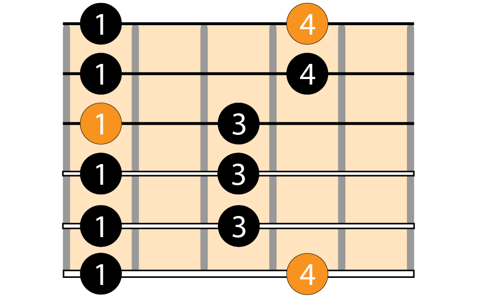 digitación escala pentatónica menor digitación escala pentatónica menor