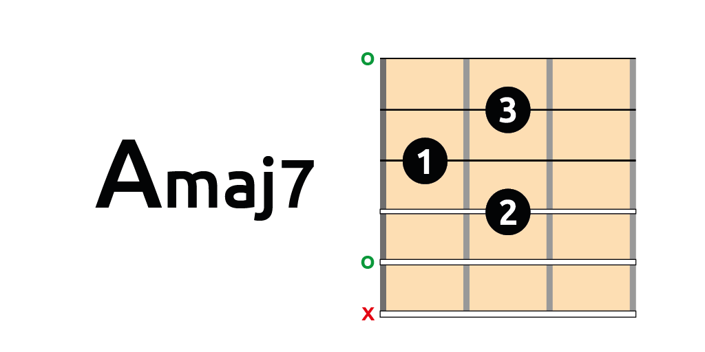 Amaj7 posición abierta guitarra