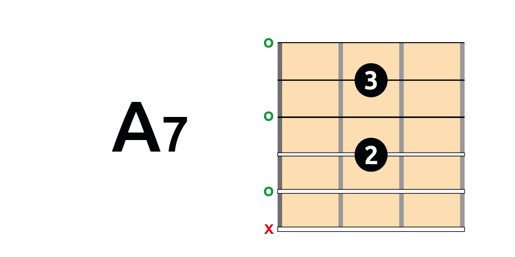 Acorde A7 acorde A7 guitarra