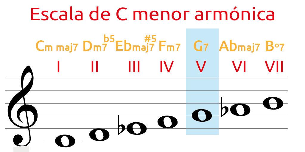 armonización escala menor armónica armonización escala menor armónica