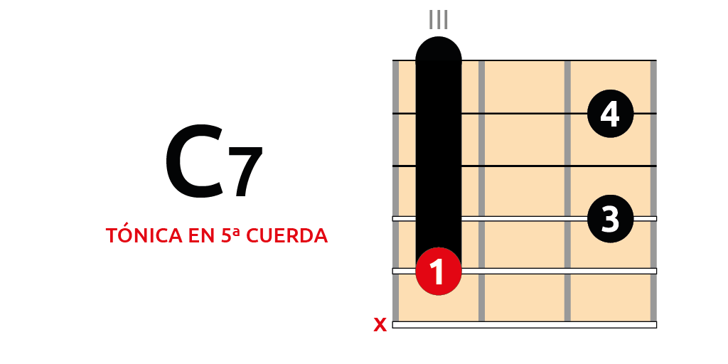 Acorde dominante con cejilla, tónica 5ª cuerda acorde dominante con cejilla guitarra