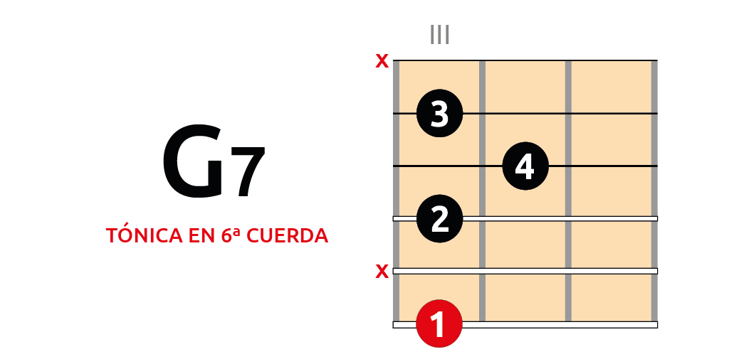 Acorde dominante con cejilla, tónica 6ª cuerda acorde dominante con cejilla guitarra