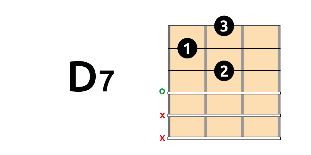 Acorde D7 acorde D7 guitarra