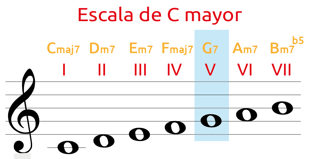 armonización escala mayor armonización escala mayor