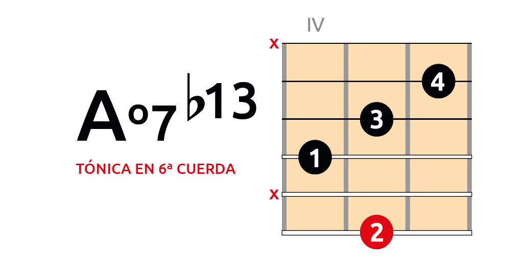 Acorde Aº7b13 en guitarra acorde º7b13 en guitarra