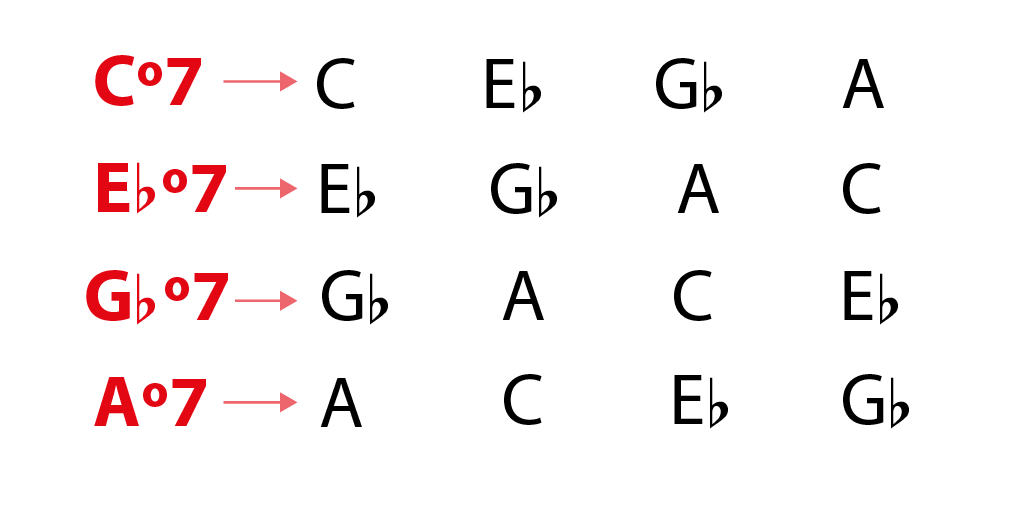 Cº7 = Ebº7 = Gbº7 = Aº7 Cº7 do disminuido