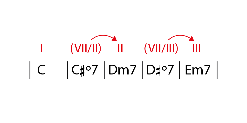 Progresión I-VII/II-II-VII/III progresión VII grado disminuido º7