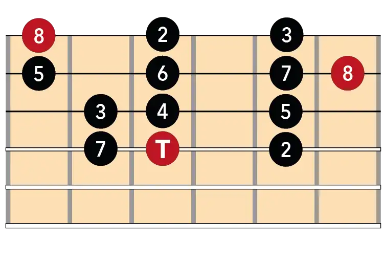 Intervalos con tónica en 4ª intervalos guitarra 4ª cuerda