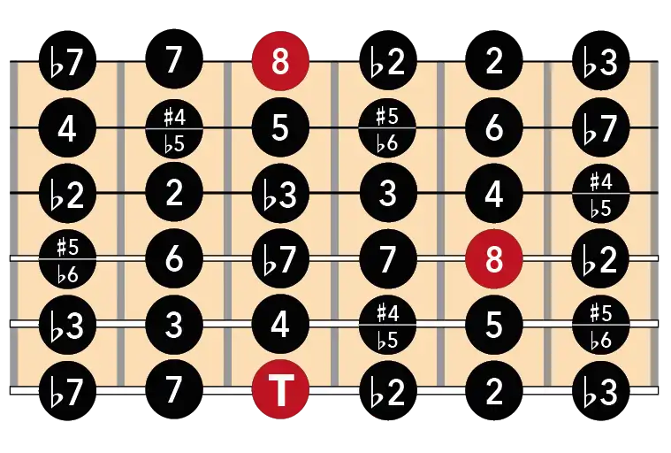 Intervalos con tónica en 6ª intervalos guitarra 6ª cuerda