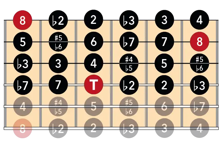 Intervalos con tónica en 4ª intervalos guitarra 4ª cuerda