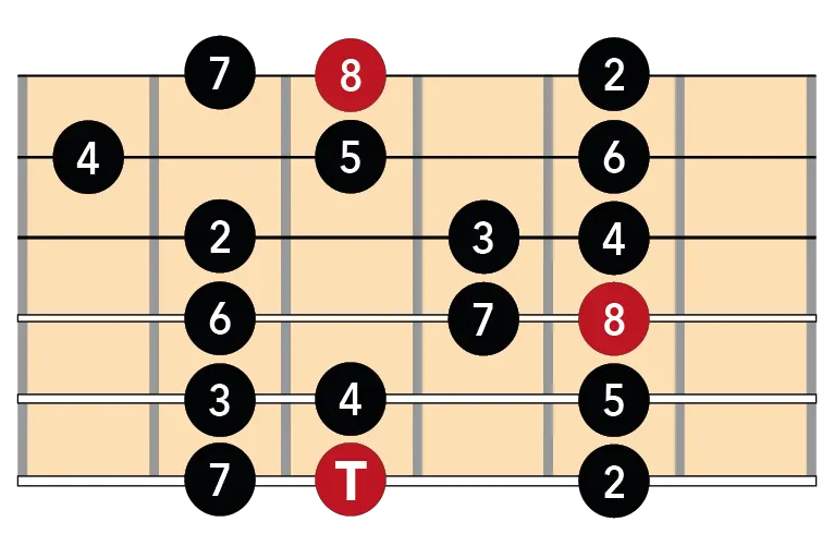 Intervalos con tónica en 6ª intervalos simples guitarra 6ª cuerda