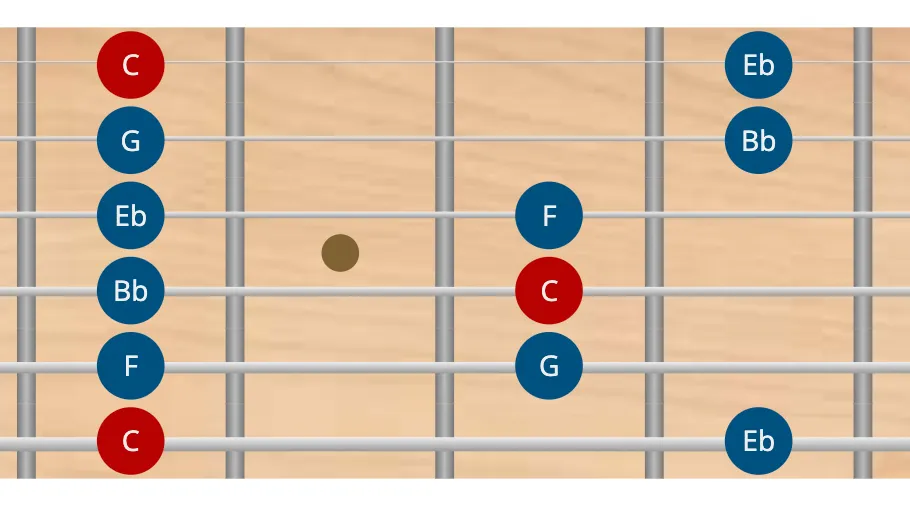 Escala pentatónica de C menor en guitarra escala pentatónica mayor en guitarra