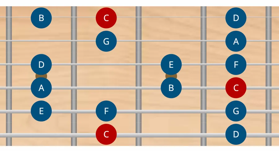 Escala jónica en guitarra modo jónico en guitarra