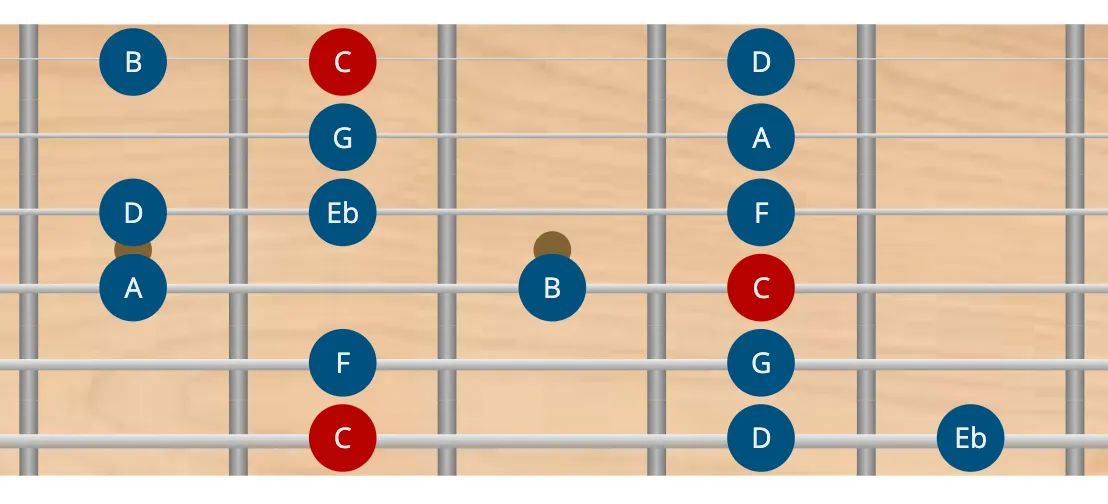 Escala de C menor melódica en guitarra escala menor melódica en guitarra