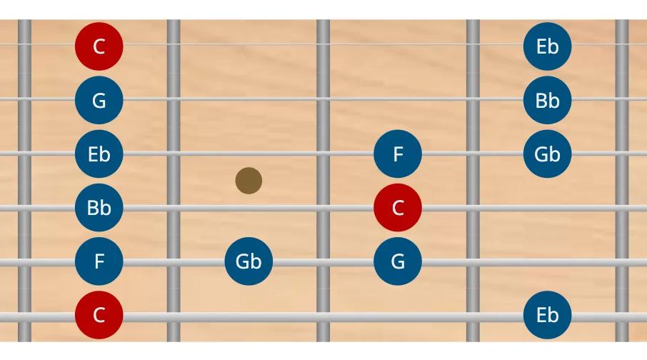 Escala de C blues en guitarra escala blues en guitarra