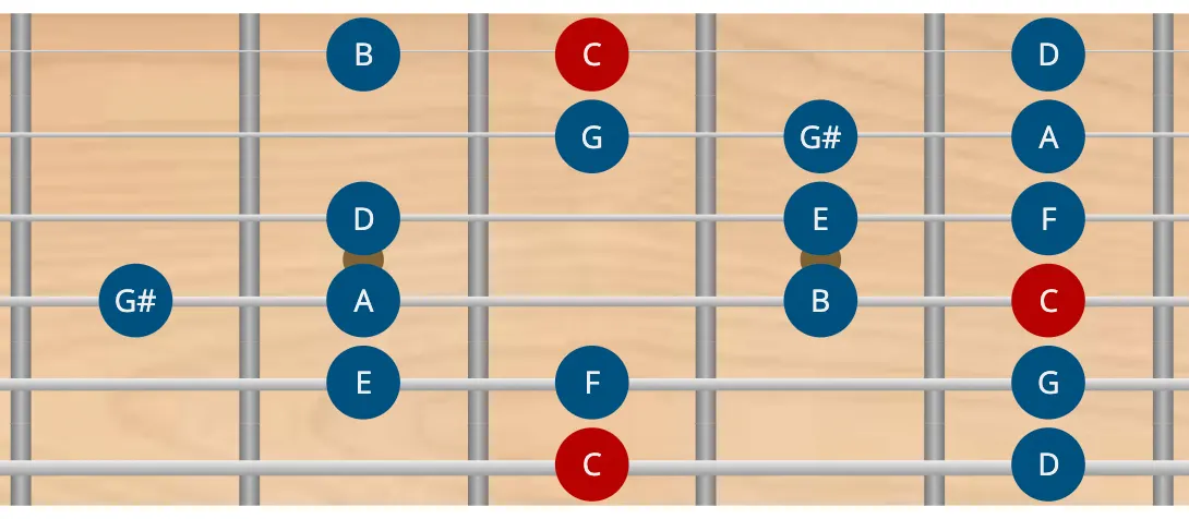 Escala bebop mayor en guitarra escala bebop mayor en guitarra - todas las posiciones