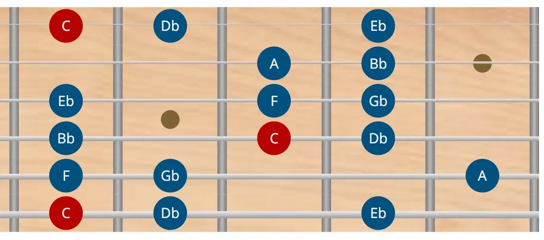 Escala locrio #6 en guitarra modo locrio #6 en guitarra - escala menor armónica