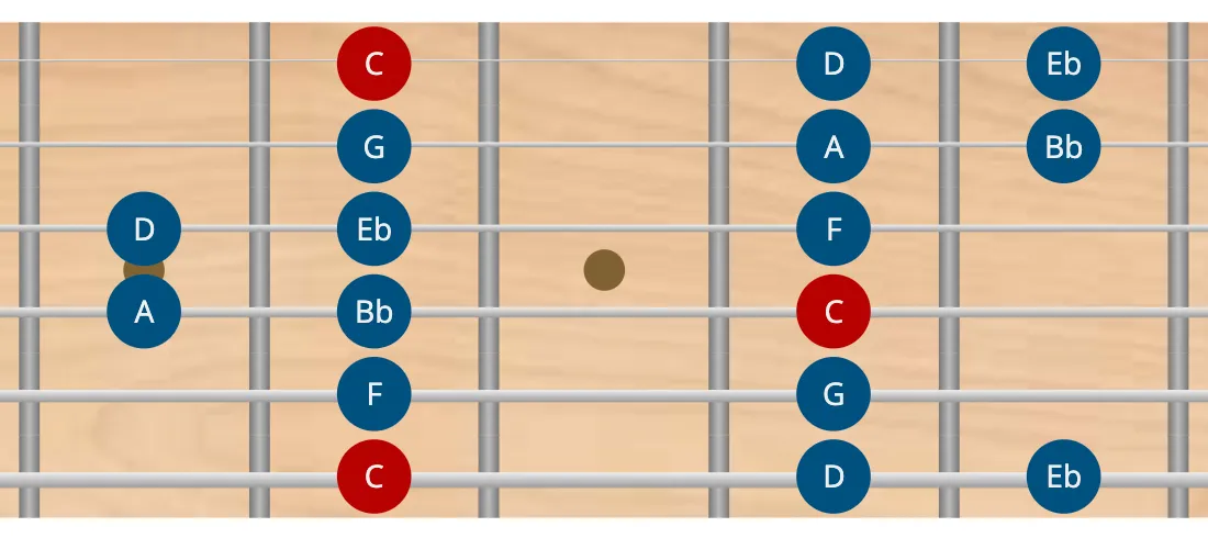 Escala dórica en guitarra modo dórico en guitarra