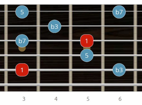 Intervalos arpegio Cm7 con tónica en 5ª cuerda arpegio m7 en guitarra - digitación 5ª cuerda - Intervalos