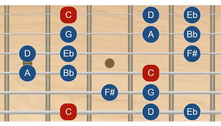 Escala rumana menor en guitarra escala rumana menor en guitarra - todas las posiciones