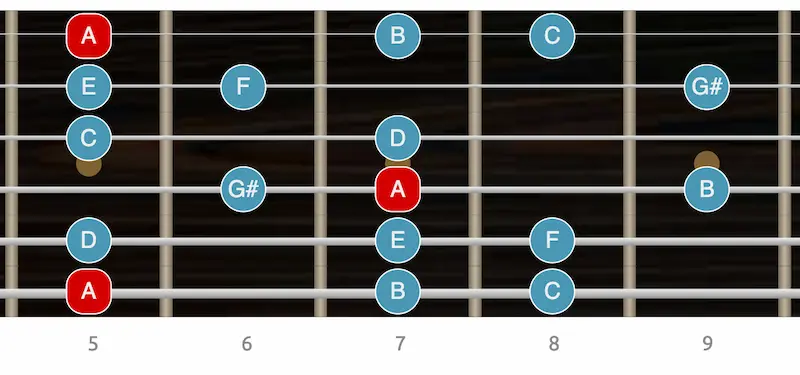 Modo Eólico maj7 Los 7 modos de la escala menor armónica - modo Eólico maj7