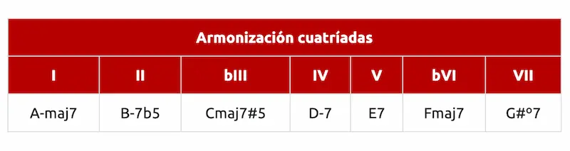 armonización de la escala en cuatríadas armonización de la escala menor armónica en cuatríadas