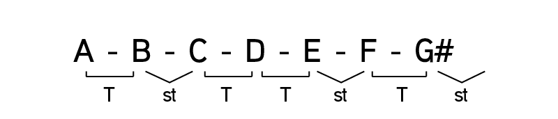 Intervalos escala menor armónica de LA Intervalos escala menor armónica de LA